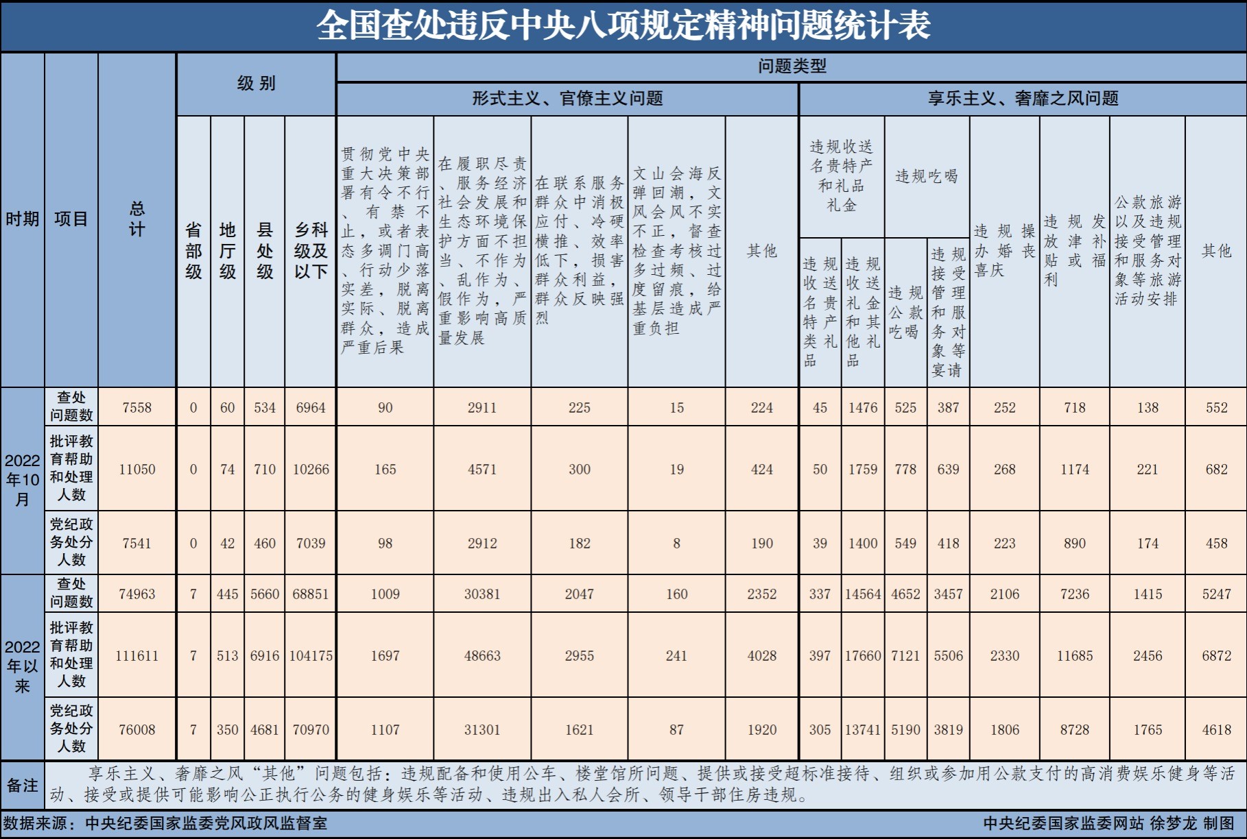 2022年10月全国查处违反中央八项规定精神问题7558起