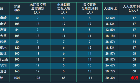 能源公司强化数字驱动 切实推进双“一号工程” 